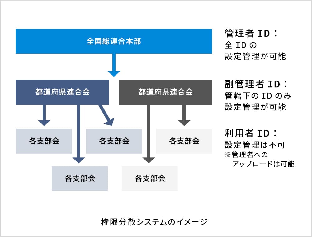 権限分散システムのイメージ