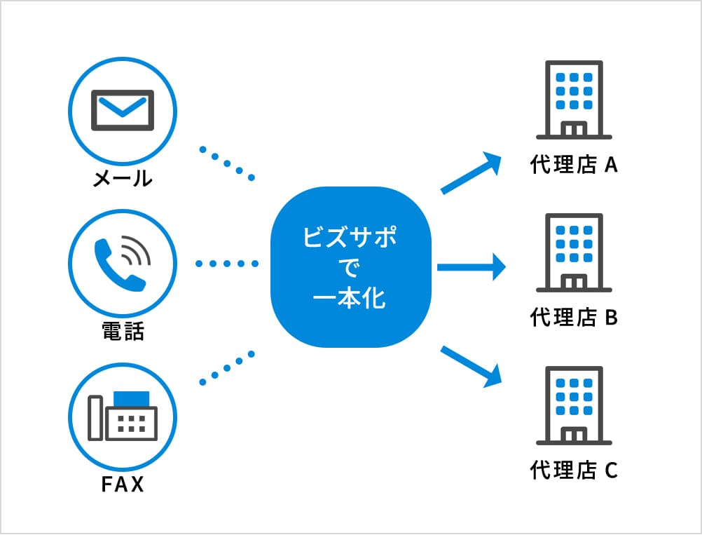 システムで一本化